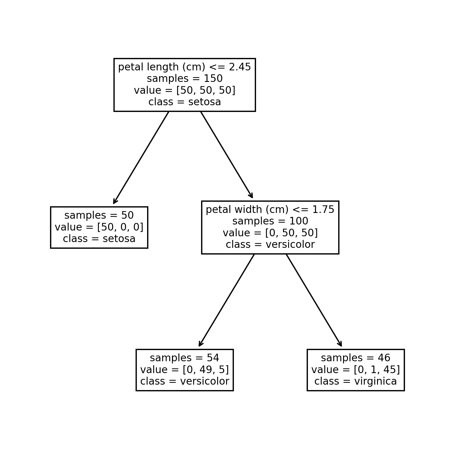 decision tree