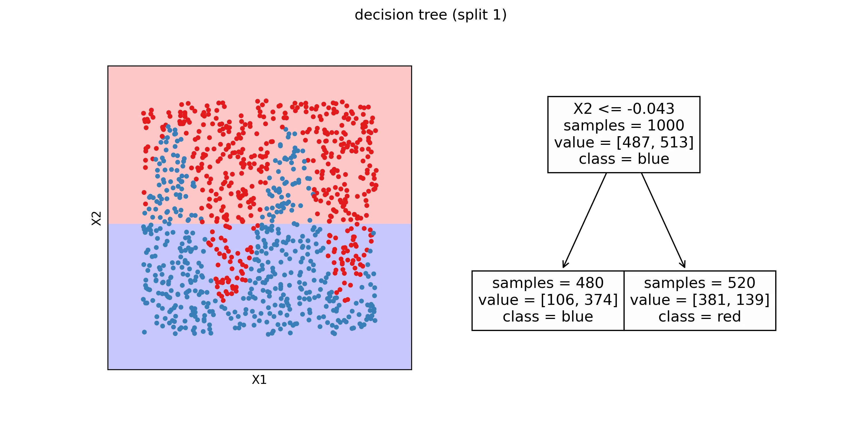 decision tree classification