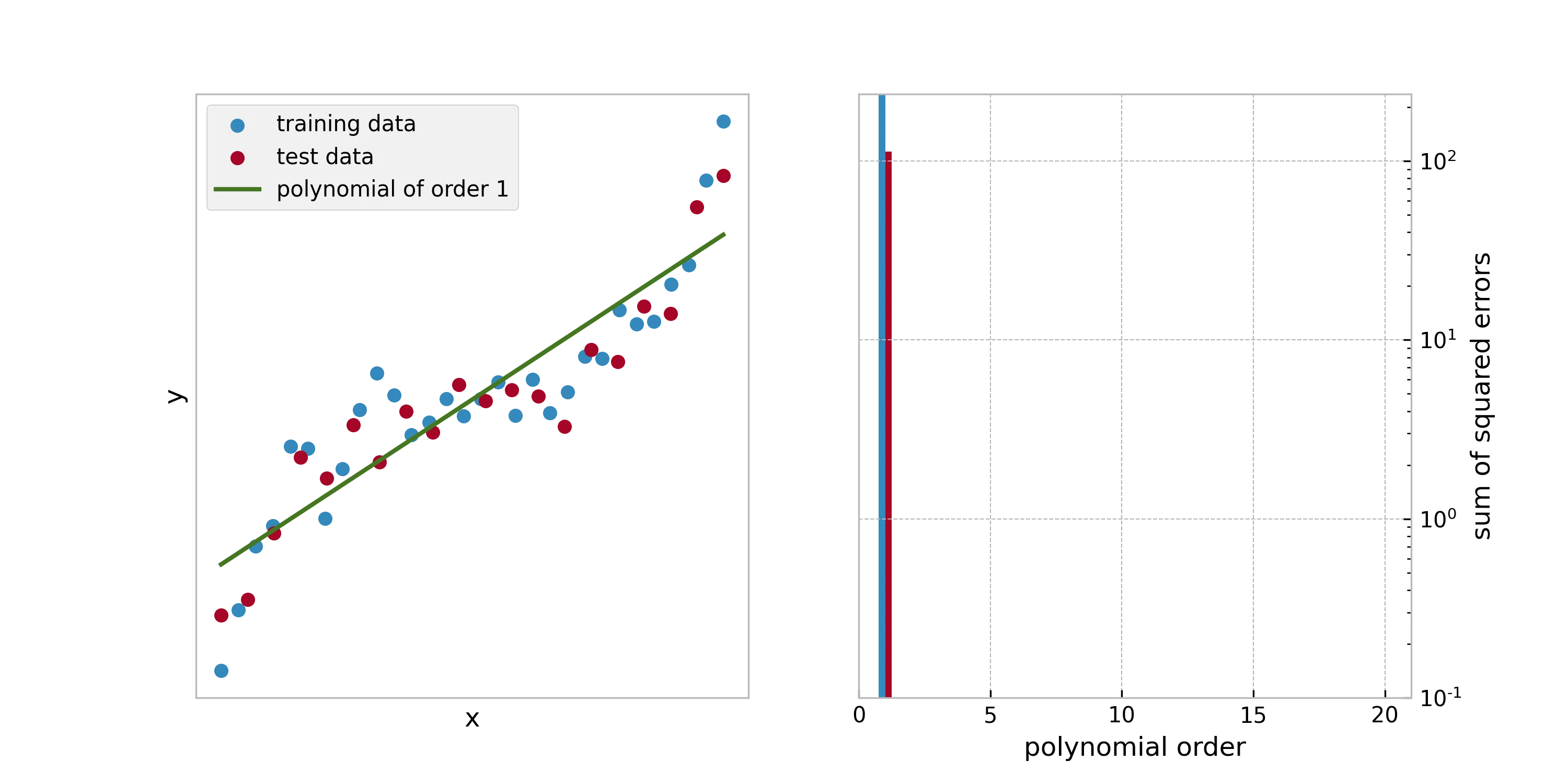 overfitting with polynomial