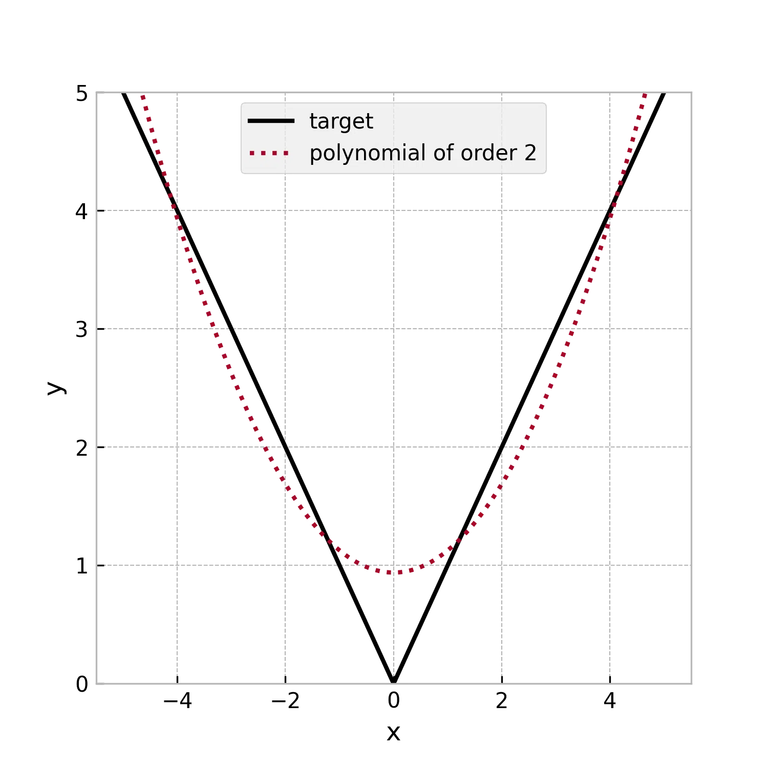 poor fitting with polynomial