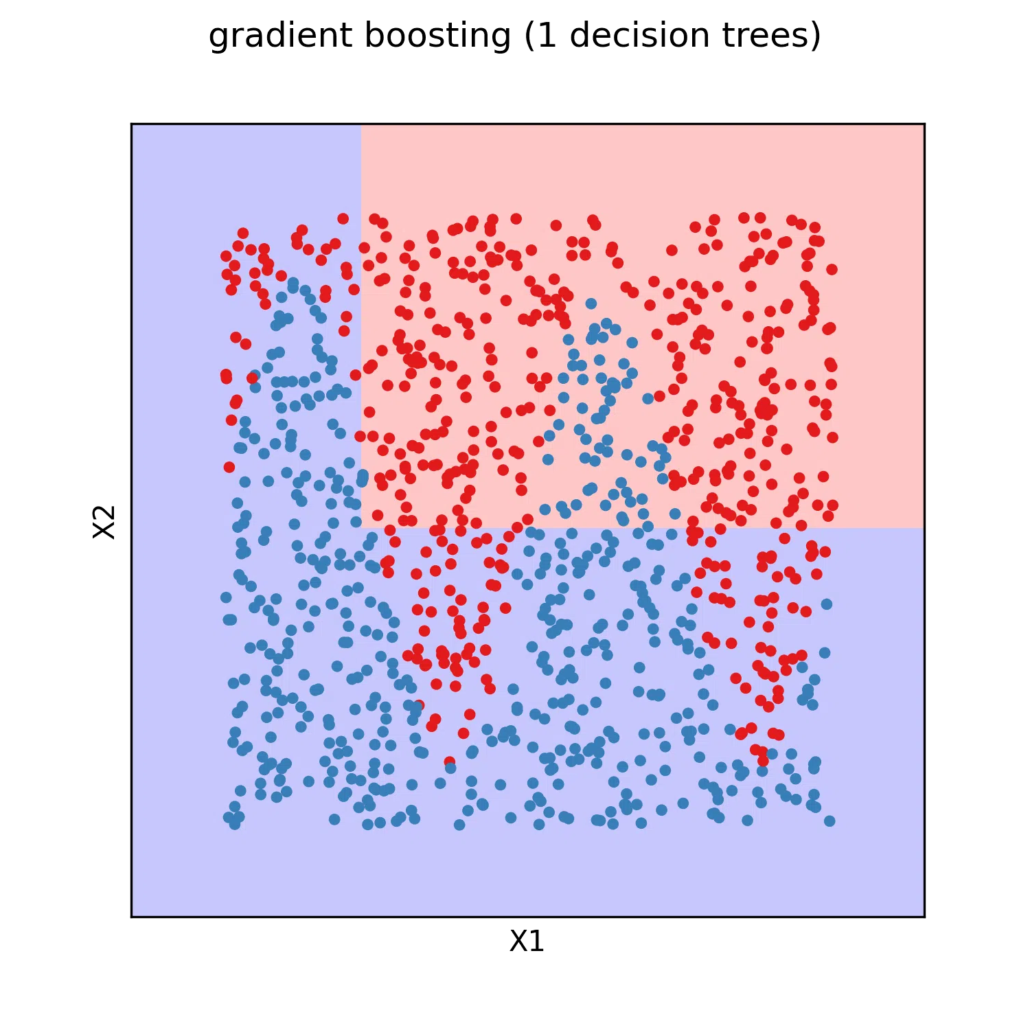 gradient boosting clasification