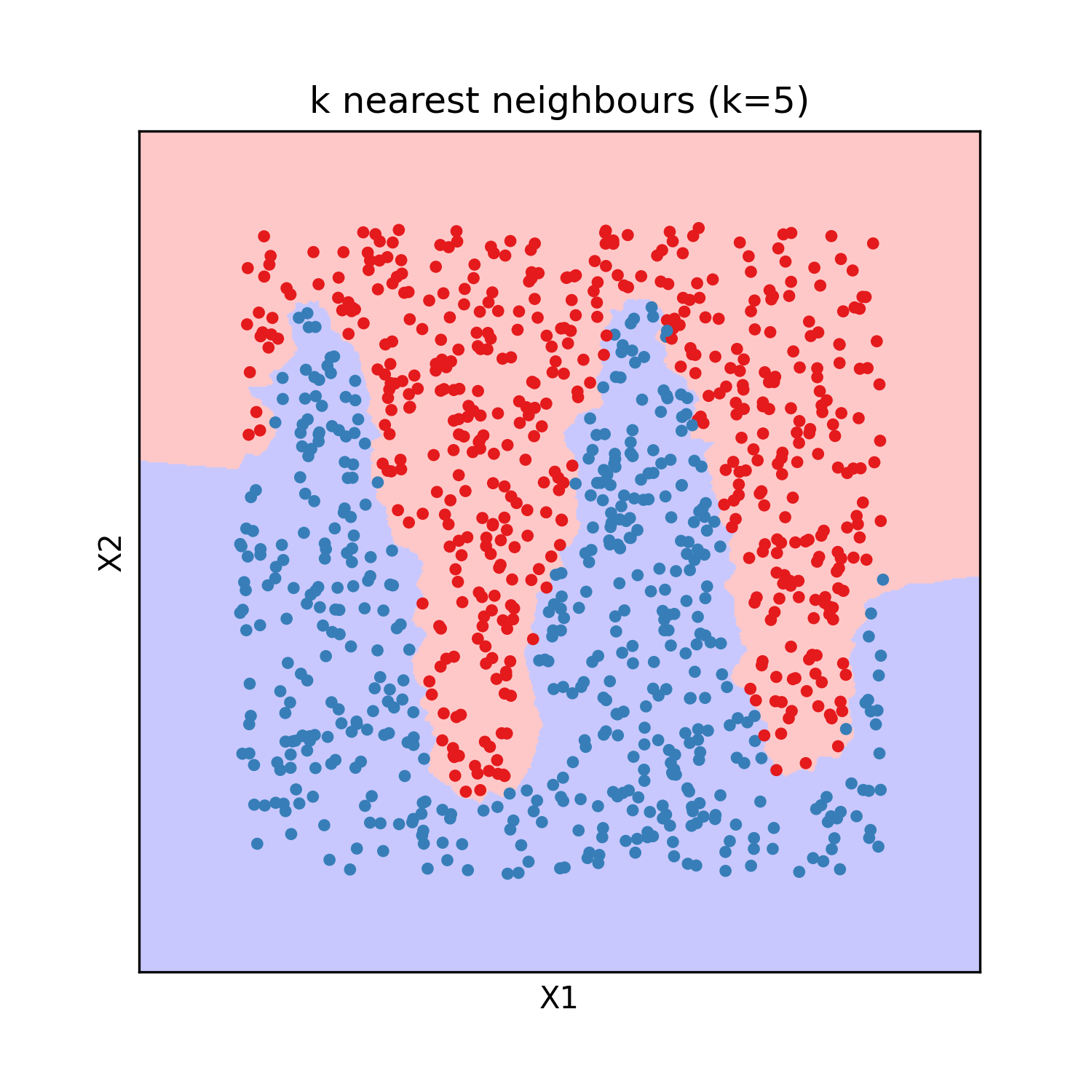 knn classification