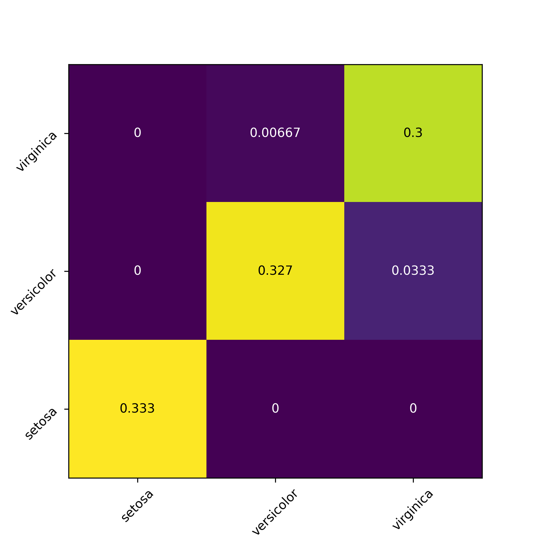 visualize classification