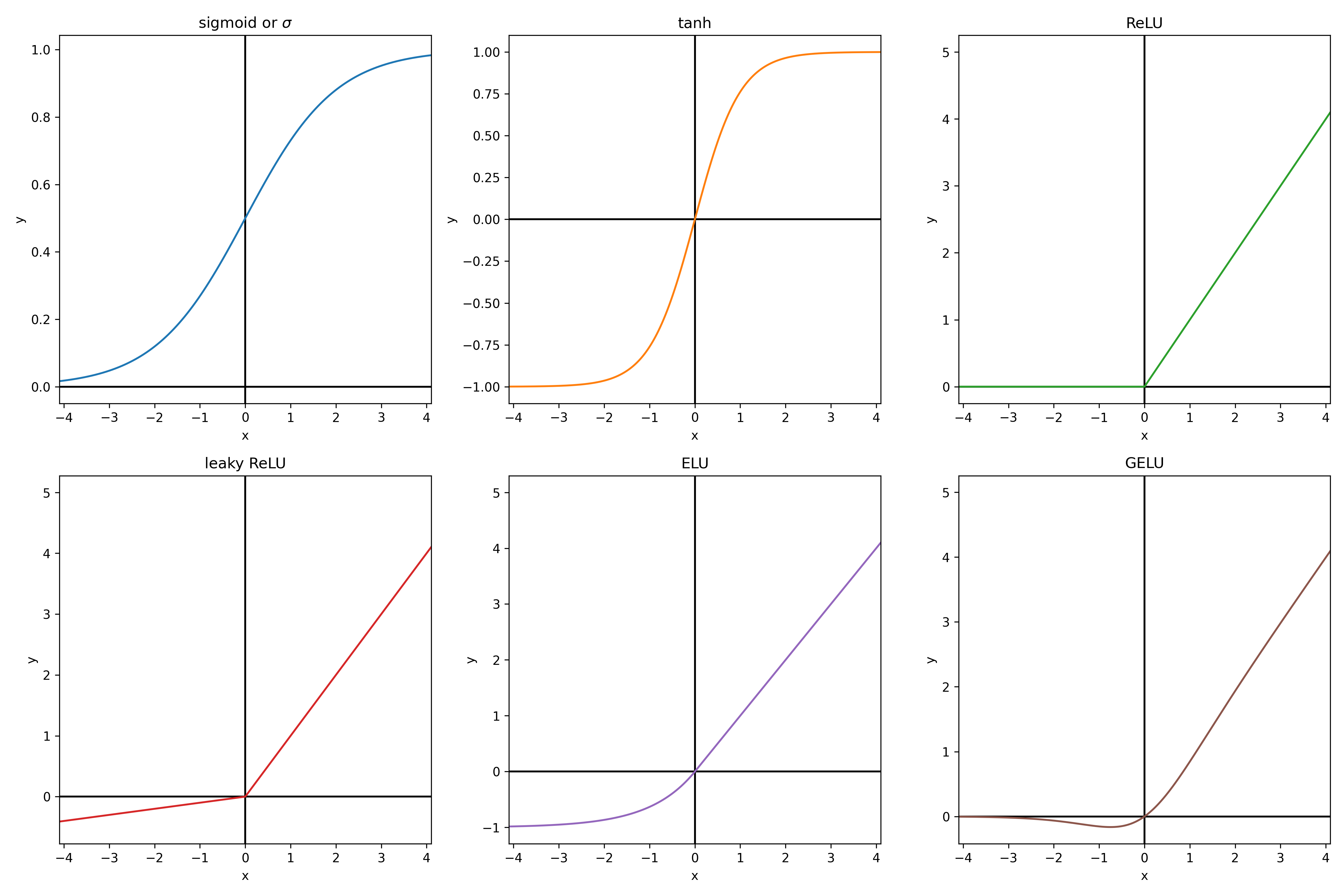 activation functions