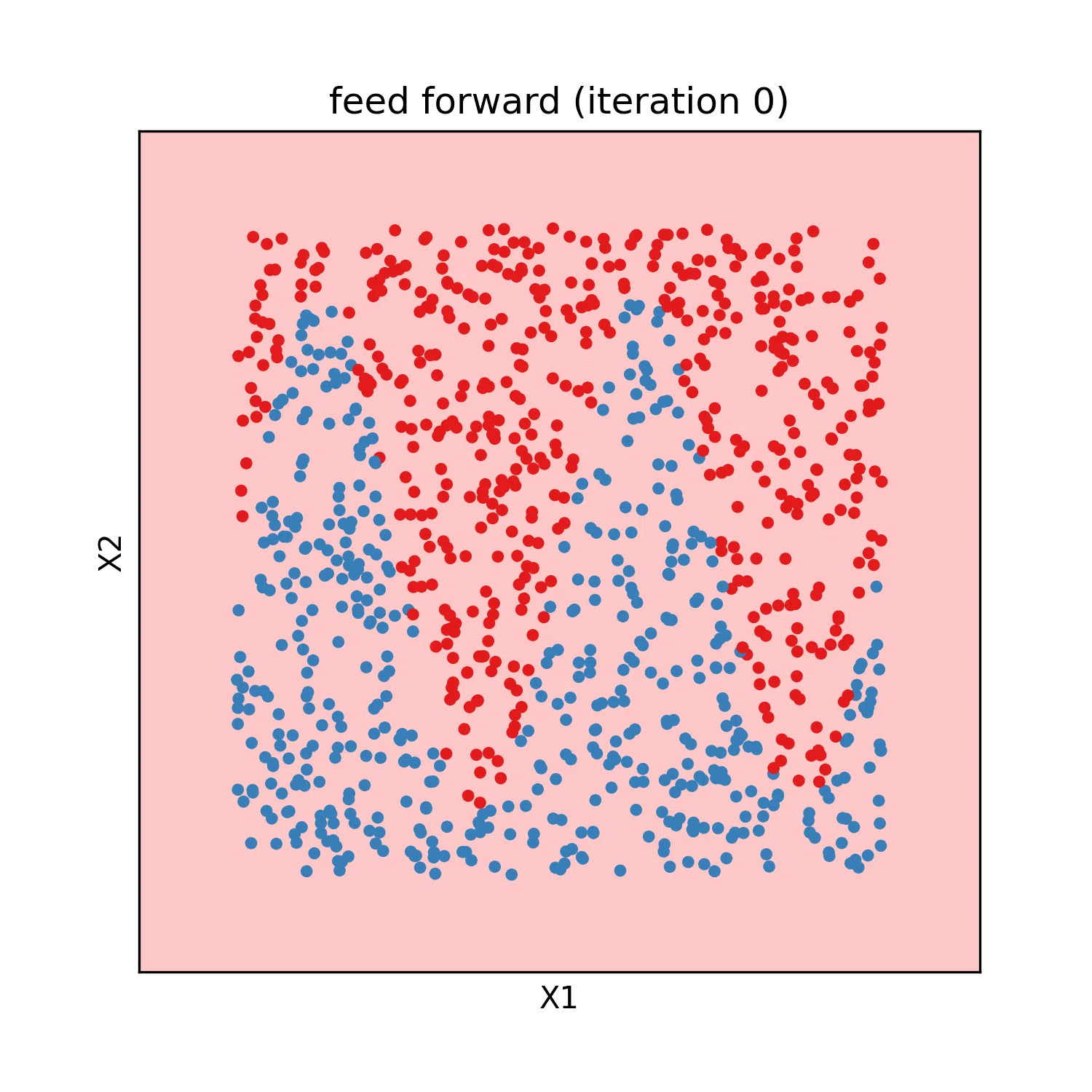 feed forward regression